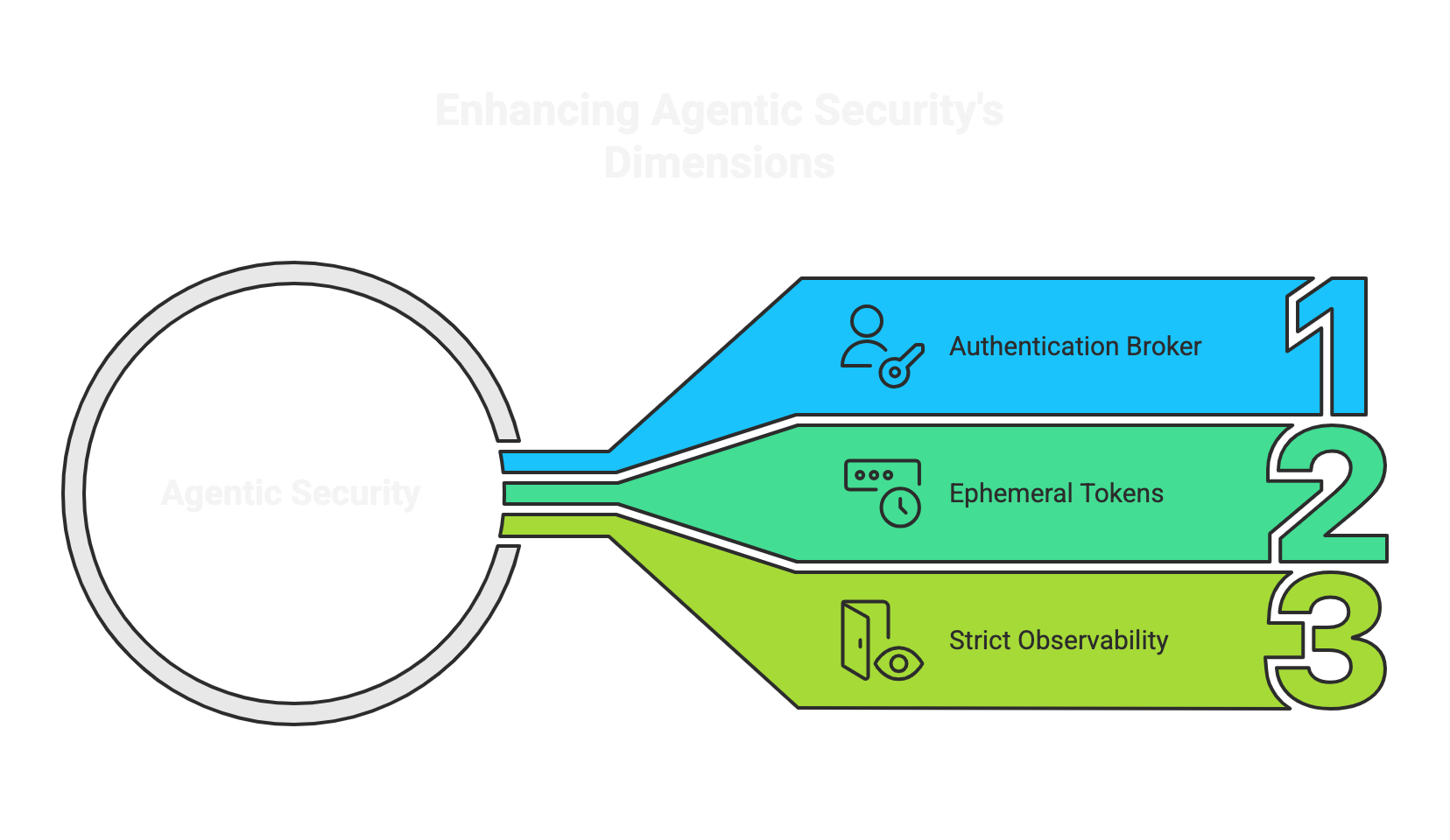 Agentic Security and Zero Trust