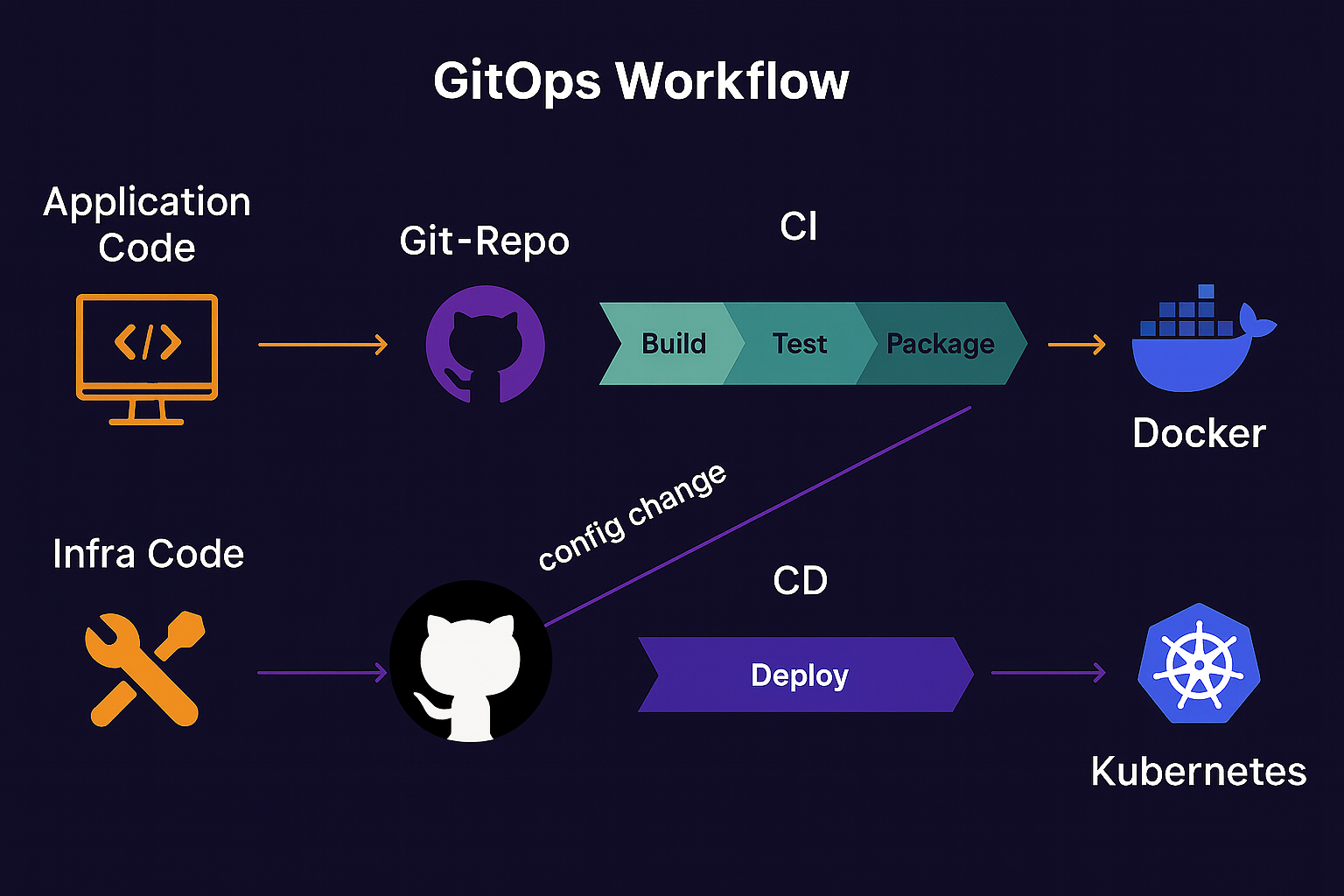 CI/CD and GitOps Header Image